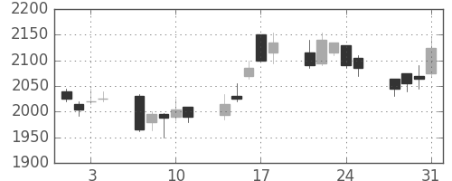 ニコンの日足チャート(2006年8月)