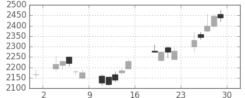 ニコンの日足チャート(2006年9月)