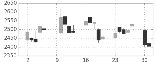 ニコンの日足チャート(2006年10月)