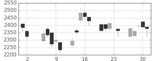 ニコンの日足チャート(2006年11月)