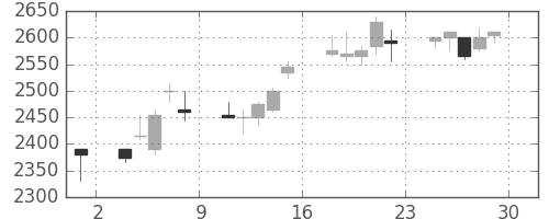 ニコンの日足チャート(2006年12月)