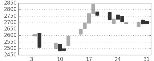 ニコンの日足チャート(2007年1月)