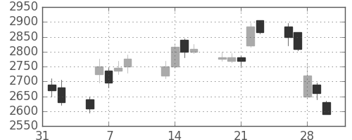 ニコンの日足チャート(2007年2月)