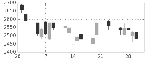 ニコンの日足チャート(2007年3月)