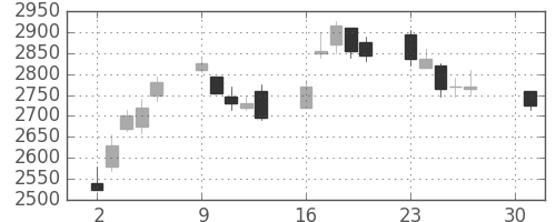 ニコンの日足チャート(2007年4月)