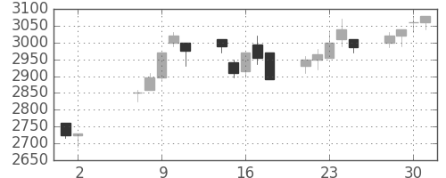 ニコンの日足チャート(2007年5月)