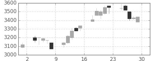 ニコンの日足チャート(2007年6月)