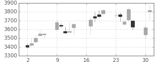 ニコンの日足チャート(2007年7月)