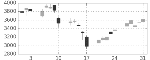 ニコンの日足チャート(2007年8月)
