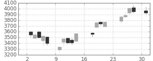 ニコンの日足チャート(2007年9月)