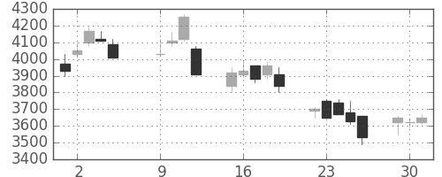 ニコンの日足チャート(2007年10月)