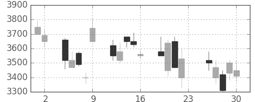 ニコンの日足チャート(2007年11月)