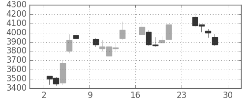 ニコンの日足チャート(2007年12月)