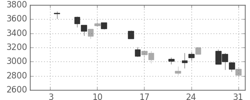 ニコンの日足チャート(2008年1月)