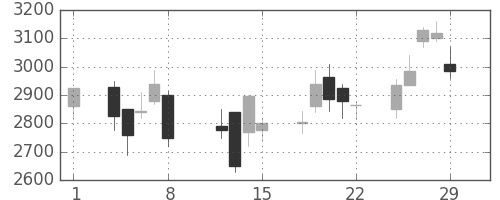 ニコンの日足チャート(2008年2月)