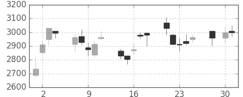 ニコンの日足チャート(2008年4月)