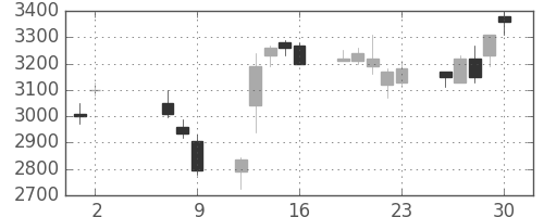 ニコンの日足チャート(2008年5月)