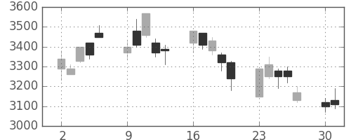 ニコンの日足チャート(2008年6月)