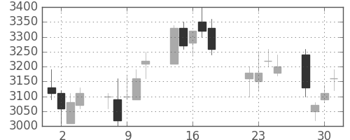 ニコンの日足チャート(2008年7月)