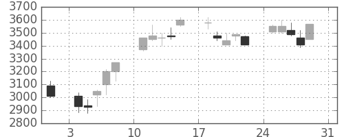 ニコンの日足チャート(2008年8月)
