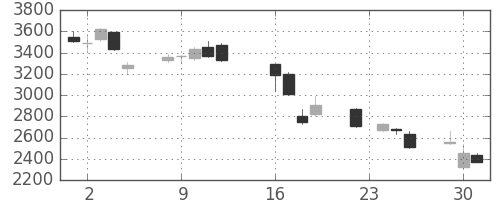 ニコンの日足チャート(2008年9月)