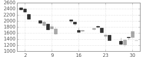 ニコンの日足チャート(2008年10月)