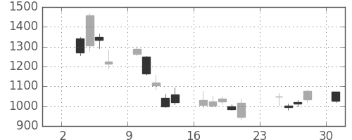 ニコンの日足チャート(2008年11月)