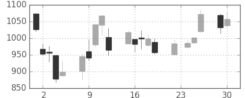 ニコンの日足チャート(2008年12月)