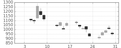 ニコンの日足チャート(2009年1月)