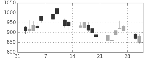 ニコンの日足チャート(2009年2月)
