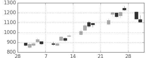 ニコンの日足チャート(2009年3月)