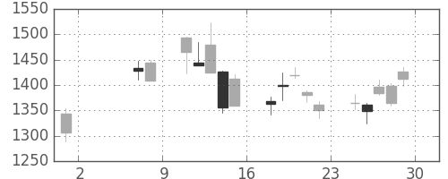 ニコンの日足チャート(2009年5月)