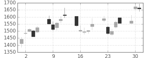 ニコンの日足チャート(2009年6月)