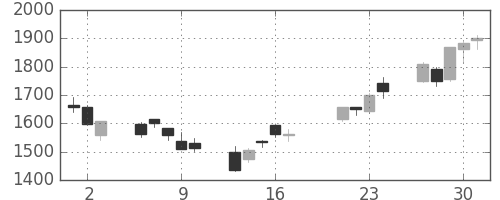 ニコンの日足チャート(2009年7月)