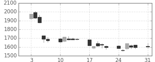 ニコンの日足チャート(2009年8月)