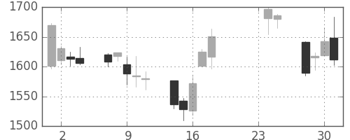 ニコンの日足チャート(2009年9月)