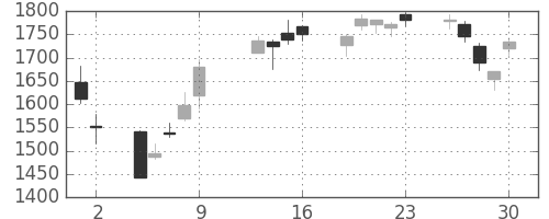 ニコンの日足チャート(2009年10月)