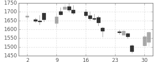 ニコンの日足チャート(2009年11月)