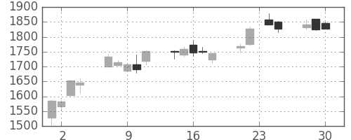 ニコンの日足チャート(2009年12月)