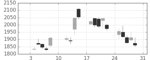 ニコンの日足チャート(2010年1月)