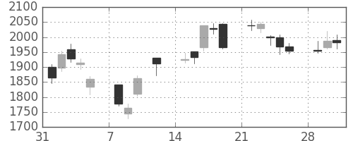 ニコンの日足チャート(2010年2月)