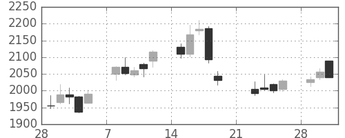 ニコンの日足チャート(2010年3月)