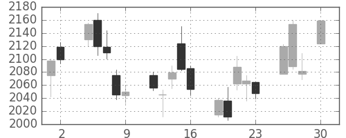 ニコンの日足チャート(2010年4月)