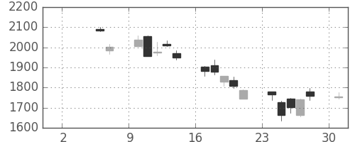 ニコンの日足チャート(2010年5月)