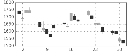 ニコンの日足チャート(2010年6月)