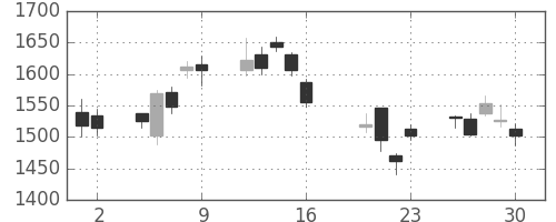 ニコンの日足チャート(2010年7月)