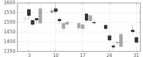 ニコンの日足チャート(2010年8月)