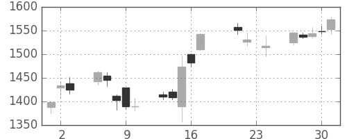ニコンの日足チャート(2010年9月)