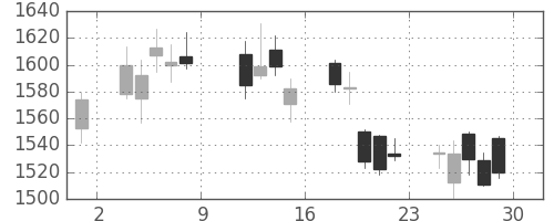 ニコンの日足チャート(2010年10月)