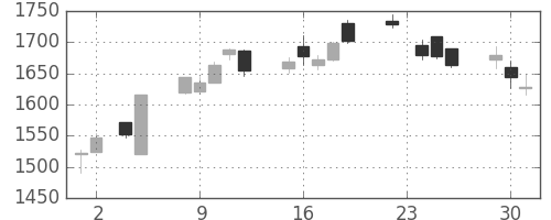 ニコンの日足チャート(2010年11月)